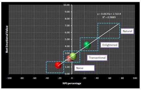 Net Emotional Value and its relationship to NPS® percentages