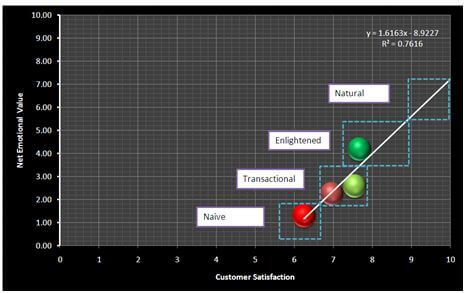 Net Emotional Value and its relationship to Customer Satisfaction