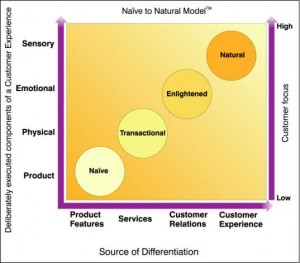Beyond Philosophy’s Customer Experience Centricity Model – Naive to Natural