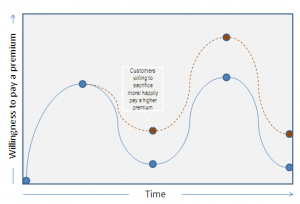 Willingness to pay a premium