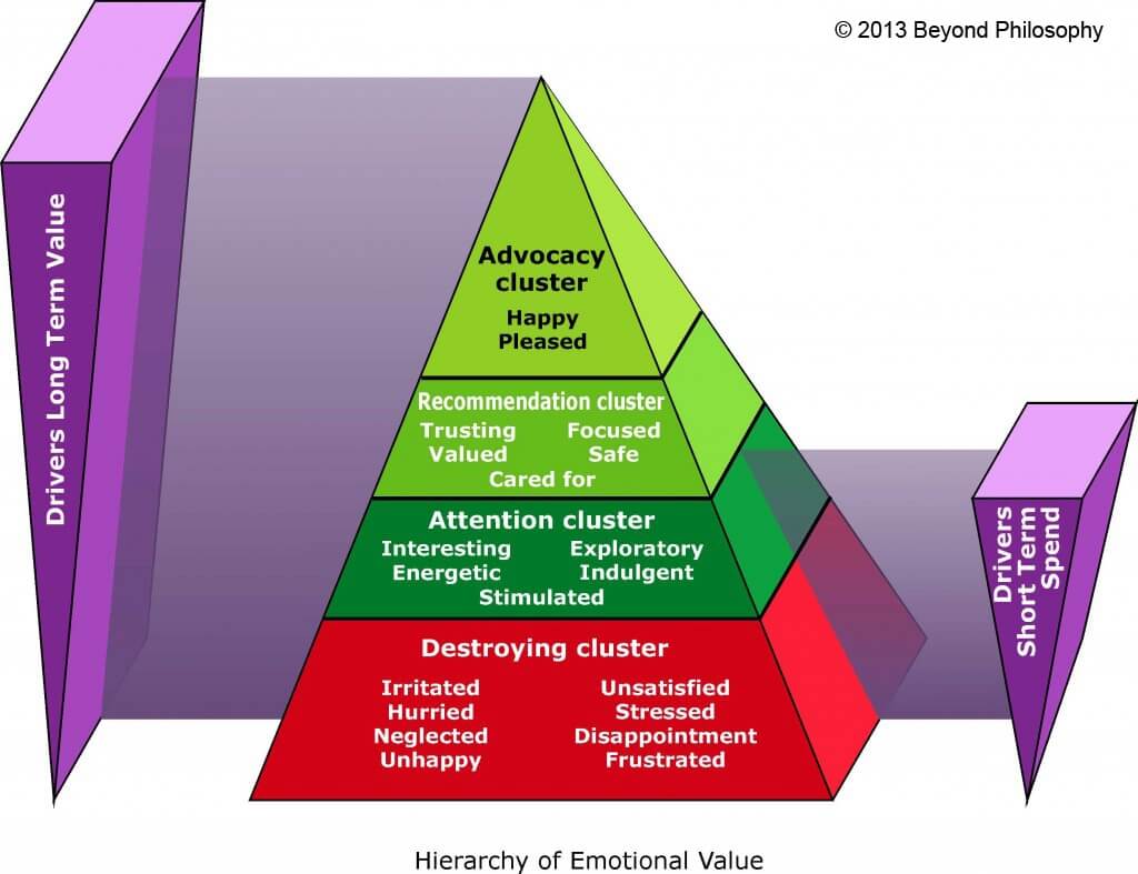 Emotional Chart