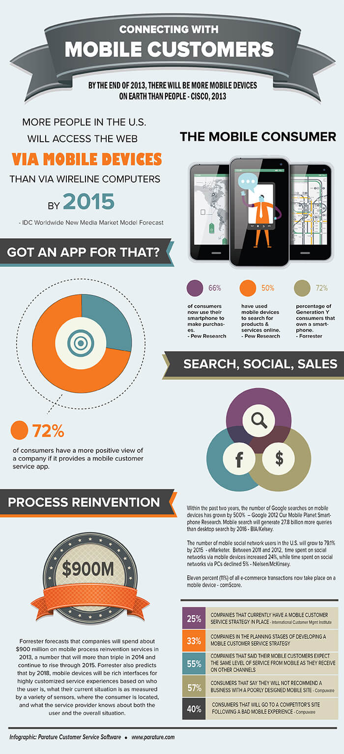 Connecting with Mobile Customers by Parature.com