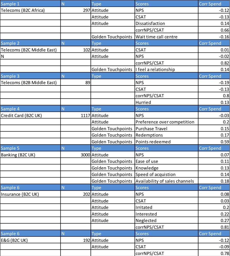 correlation between scores and spend