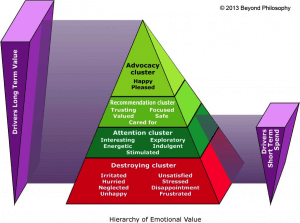 Hierachy of Emotional Value