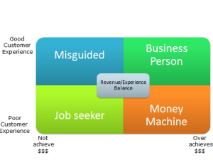 Is your best $$$ performer your biggest problem?
